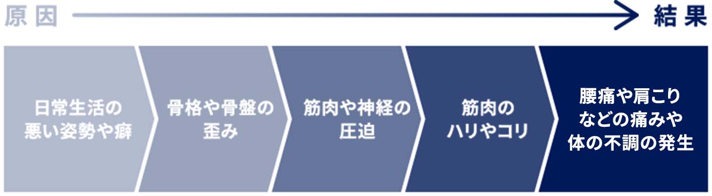 痛みの原因と結果